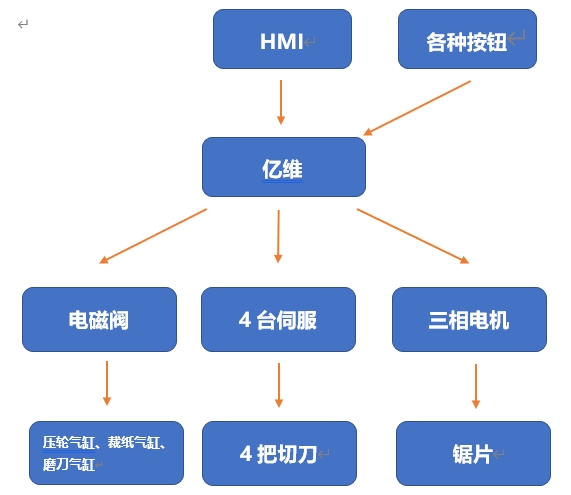 億維運動控制CPU286在切紙機上的應用